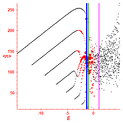 Peres lattice <N>